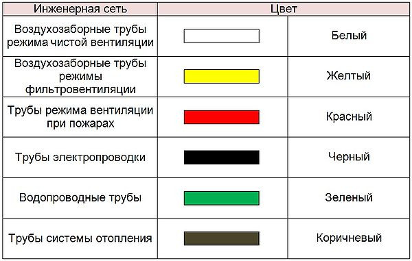 Обозначения труб