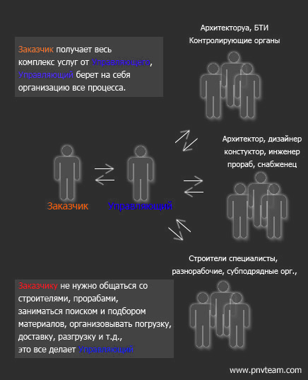 Прораб с бригадой: зачем объекту ежедневное управление